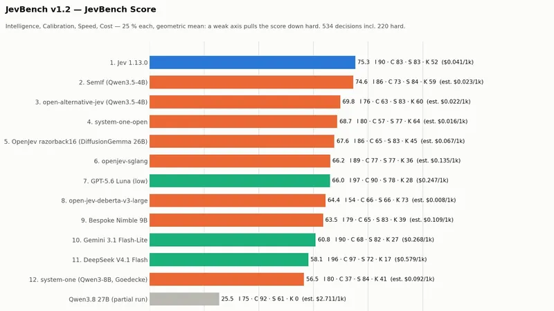 The top of the JevBench v1.2 bar chart from the post: decision models ranked by score.
